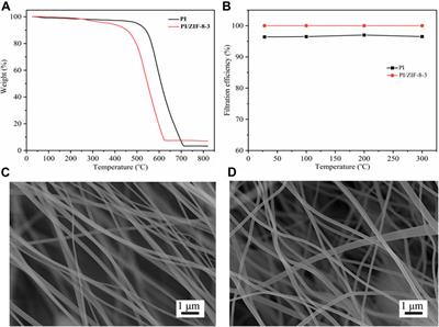 ZIF-8/PI Nanofibrous Membranes With High-Temperature Resistance for Highly Efficient PM0.3 Air Filtration and Oil-Water Separation